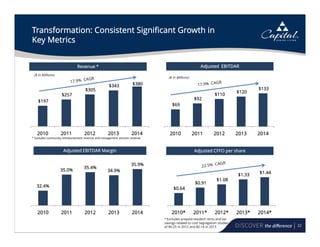 22
Transformation: Consistent Significant Growth in
Key Metrics
Revenue * Adjusted EBITDAR
($ In Millions)
($ In Millions)
$197
$257
$305
$343 $380
2010 2011 2012 2013 2014
* Excludes community reimbursement revenue and management services revenue
$69
$92
$110
$120
$133
2010 2011 2012 2013 2014
Adjusted EBITDAR Margin Adjusted CFFO per share
32.4%
35.0%
35.4%
34.9%
35.9%
2010 2011 2012 2013 2014
$0.64
$0.91
$1.08
$1.33 $1.44
2010* 2011* 2012* 2013* 2014*
* Excludes prepaid resident rents and tax
savings related to cost segregation studies
of $0.25 in 2012 and $0.14 in 2013
 