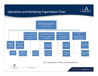 26
Operations and Marketing Organization Chart
Keith Johannessen (37)
President & COO
Glen Campbell (43)
Vice President Asset
Management
2 Project
Managers
David Beathard (41)
Senior Vice President
Operations
4 Regional
Managers
2 District
Managers
Greg Boemer (21)
Vice President
Operations
5 Regional
Managers
1 District
Manager
Gary Fernandez
(18)
Vice President –
National Sales &
Marketing
eMarketing
Director
9 Marketing
Regionals
Regional
Clinical
Quality &
Clinical
Director
Director of
Human
Resources
Employee
Relations,
Benefits and
Payroll
(32) – Average Years of Senior Housing Experience
 