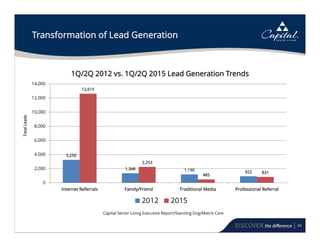 42
Transformation of Lead Generation
3,250
1,348 1,190 922
12,615
2,253
485
831
0
2,000
4,000
6,000
8,000
10,000
12,000
14,000
Internet Referrals Family/Friend Traditional Media Professional Referral
1Q/2Q 2012 vs. 1Q/2Q 2015 Lead Generation Trends
2012 2015
+11.2%
Capital Senior Living Executive Report/Standing Dog/Matrix Care
TotalLeads
 