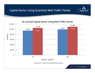 43
Capital Senior Living Quarterly Web Traffic Trends
118,679
124,521
131,495
137,396
0
25,000
50,000
75,000
100,000
125,000
150,000
Q1 Q2
Q1 and Q2 Capital Senior Living Web Traffic Trends
2014 2015
+11.2%
+10.3%
+10.8%
Capital Senior Living Executive Report/Standing Dog
TotalVisits
 