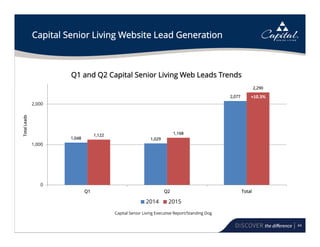 44
Capital Senior Living Website Lead Generation
1,048 1,029
2,077
1,122 1,168
2,290
0
1,000
2,000
Q1 Q2 Total
Q1 and Q2 Capital Senior Living Web Leads Trends
2014 2015
+11.2%
+10.3%
Capital Senior Living Executive Report/Standing Dog
TotalLeads
 