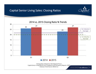 51
Capital Senior Living Sales: Closing Ratios
26
23
27 27
0
5
10
15
20
25
30
Q1 Q2
2014 vs. 2015 Closing Ratio % Trends
2014 2015
Closing Ratio % Based on Net Deposits/Tours
Capital Senior Living Month End Compliance and Occupancy Reports / REPS
Industry Trend Source: Bild & Co.
IL Industry
Average
AL Industry
Average
 