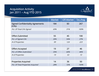 57
Acquisition Activity
Jan 2011 – Aug YTD 2015
Market Off-Market Tot./Avg.
Signed Confidentiality Agreements
(CA’s)
184 83 267
Pct. Of Total CA’s Signed 69% 31% 100%
Offers Submitted 55 45 100
Pct. of Signed CA’s 30% 54% 37%
# of Properties 99 124 223
Offers Accepted 19 27 46
Pct. of Offers Submitted 35% 60% 46%
# of Properties 19 53 72
Properties Acquired 14 36 50
Pct. Of Total Properties Acquired 28% 72% 100%
 