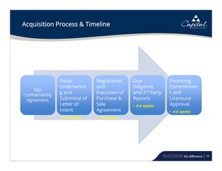 59
Acquisition Process & Timeline
Sign
Confidentiality
Agreement
Sign
Confidentiality
Agreement
Initial
Underwritin
g and
Submittal of
Letter of
Intent
• 2-3 weeks
Initial
Underwritin
g and
Submittal of
Letter of
Intent
• 2-3 weeks
Negotiation
and
Execution of
Purchase &
Sale
Agreement
• 2-4 weeks
Negotiation
and
Execution of
Purchase &
Sale
Agreement
• 2-4 weeks
Due
Diligence
and 3rd Party
Reports
• 4-6 weeks
Due
Diligence
and 3rd Party
Reports
• 4-6 weeks
Financing
Commitmen
t and
Licensure
Approval
• 4-6 weeks
Financing
Commitmen
t and
Licensure
Approval
• 4-6 weeks
 