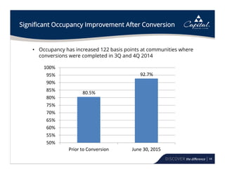 68
Significant Occupancy Improvement After Conversion
50%
55%
60%
65%
70%
75%
80%
85%
90%
95%
100%
Prior to Conversion June 30, 2015
80.5%
92.7%
• Occupancy has increased 122 basis points at communities where
conversions were completed in 3Q and 4Q 2014
 