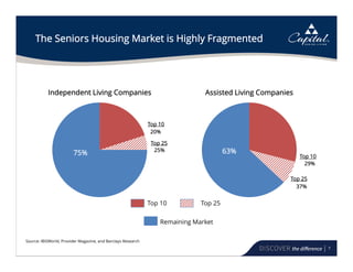 7
The Seniors Housing Market is Highly Fragmented
Independent Living Companies
75%
20%
25%
Top 10 Top 25
Assisted Living Companies
63%
29%
37%
Top 10
Source: IBISWorld, Provider Magazine, and Barclays Research
Top 10
Top 25
Top 25
Remaining Market
 