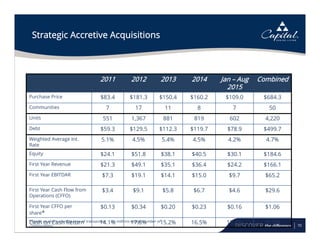 70
Strategic Accretive Acquisitions
*Based on share count at time of transaction (in millions except number of
communities)
2011 2012 2013 2014 Jan – Aug
2015
Combined
Purchase Price $83.4 $181.3 $150.4 $160.2 $109.0 $684.3
Communities 7 17 11 8 7 50
Units 551 1,367 881 819 602 4,220
Debt $59.3 $129.5 $112.3 $119.7 $78.9 $499.7
Weighted Average Int.
Rate
5.1% 4.5% 5.4% 4.5% 4.2% 4.7%
Equity $24.1 $51.8 $38.1 $40.5 $30.1 $184.6
First Year Revenue $21.3 $49.1 $35.1 $36.4 $24.2 $166.1
First Year EBITDAR $7.3 $19.1 $14.1 $15.0 $9.7 $65.2
First Year Cash Flow from
Operations (CFFO)
$3.4 $9.1 $5.8 $6.7 $4.6 $29.6
First Year CFFO per
share*
$0.13 $0.34 $0.20 $0.23 $0.16 $1.06
Cash on Cash Return 14.1% 17.6% 15.2% 16.5% 15.3% 16.0%
 