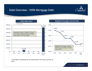 73
Debt Overview : 100% Mortgage Debt
Debt Maturities Weighted Average Interest Rate
(In thousands)
$636,096
$0$0$0
$43,660
$0$0$0
$100,000
$200,000
$300,000
$400,000
$500,000
$600,000
$700,000
2021 &
After
202020192018201720162015
6.00%
5.79%
5.25%
5.25%
4.70%
4.64%
4.00%
4.50%
5.00%
5.50%
6.00%
6.50%
2010 2011 2012 2013 2014 2015
YTD
Average duration of debt is 8 years,
with approximately 94% of all debt
maturing in 2021 and after
Weighted Average Interest
Rate has decreased 136 bps
since 2010
* This debt is scheduled to be refinanced in the fourth quarter of
2015.
*
 