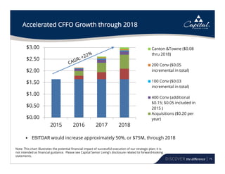 75
Accelerated CFFO Growth through 2018
$0.00
$0.50
$1.00
$1.50
$2.00
$2.50
$3.00
2015 2016 2017 2018
Canton &Towne ($0.08
thru 2018)
200 Conv ($0.05
incremental in total)
100 Conv ($0.03
incremental in total)
400 Conv (additional
$0.15; $0.05 included in
2015 )
Acquisitions ($0.20 per
year)
Note: This chart illustrates the potential financial impact of successful execution of our strategic plan; it is
not intended as financial guidance. Please see Capital Senior Living’s disclosure related to forward-looking
statements.
• EBITDAR would increase approximately 50%, or $75M, through 2018
 