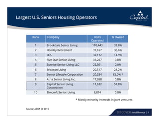 8
Largest U.S. Seniors Housing Operators
Rank Company Units
Operated
% Owned
1 Brookdale Senior Living 110,443 33.8%
2 Holiday Retirement 37,657 36.6%
3 LCS 32,172 14.9%
4 Five Star Senior Living 31,267 9.8%
5 Sunrise Senior Living LLC 22,561 0.0%
6 Erickson Living 20,517 28.2%
7 Senior Lifestyle Corporation 20,334 82.0% *
8 Atria Senior Living Inc. 17,958 0.0%
9 Capital Senior Living
Corporation
11,632 57.8%
10 Elmcroft Senior Living 8,874 0.0%
Source: ASHA 50 2015
* Mostly minority interests in joint ventures
 