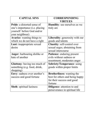 CAPITAL SINSCORRESPONDING VIRTUESPride: a distorted sense of one’s importance (i.e. placing yourself  before God and/or your neighbour)Humility: see ourselves as we truly areAvarice: wanting things to which we do not have a rightLiberality: generosity with our goods and talentsLust: inappropriate sexual desireChastity: self-control over sexual urges; abstaining from sexual intercourseAnger: harbouring dislike or hate of anotherPatience: enduring present evils without sadness or resentment; moderates angerGluttony: having too much of something (e.g. food, drink, shopping)Sobriety/Temperance: using goods within proper limitsEnvy: sadness over another’s success and good fortuneBrotherliness: wanting the best for others and being happy for their success and good fortuneSloth: spiritual lazinessDiligence: attention to and perseverance in spiritual life<br />