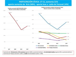 PARTICIPACIÓN CÍVICA: 17-11, aumenta 21%
aporte aumento de Kcia (68%), aporte leve a caída de Fenoval (-6%)
28.43
21.94
14...