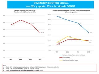DIMENSION CONTROL SOCIAL,
cae 26% y aporta 25% a la caída de CONFIE
46.51
53.38
48.14
35.79
0.00
10.00
20.00
30.00
40.00
5...