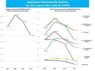 DIMENSIÓN PARTICIPACIÓN POLÍTICA,
cae 31% y aporta 20% a caída de CONFIE
127.95
165.16
145.09
100.61
0.00
20.00
40.00
60.0...