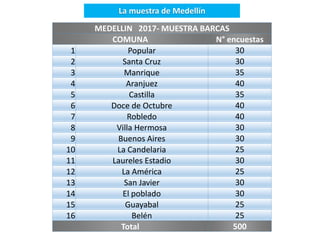 La muestra de Medellín
MEDELLIN 2017- MUESTRA BARCAS
COMUNA N° encuestas
1 Popular 30
2 Santa Cruz 30
3 Manrique 35
4 Aran...