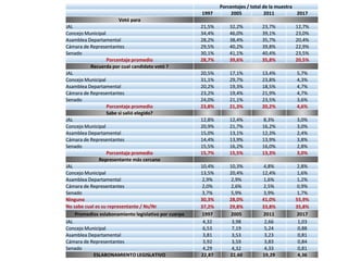 Porcentajes / total de la muestra
1997 2005 2011 2017
Votó para
JAL 21,5% 32,2% 23,7% 12,7%
Concejo Municipal 34,4% 46,0% ...
