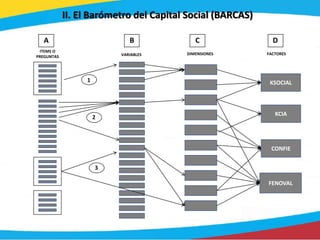 5
ITEMS O
PREGUNTAS VARIABLES
1
2
3
DIMENSIONES
KSOCIAL
CONFIE
FENOVAL
FACTORES
A B C D
II. El Barómetro del Capital Socia...