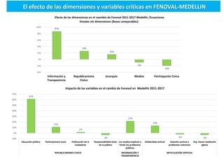 El efecto de las dimensiones y variables críticas en FENOVAL-MEDELLIN
87%
26%
15%
-9%
-19%
-40%
-20%
0%
20%
40%
60%
80%
10...
