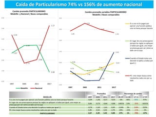 Caída de Particularismo 74% vs 156% de aumento nacional
2.67
3.39 3.42
0.88
4.39
1.72
2.06
5.27
0.00
1.00
2.00
3.00
4.00
5...