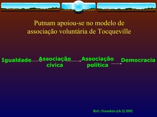 Putnam apoiou-se no modelo de
       associação voluntária de Tocqueville



Igualdade   Associação   Associação           Democracia
              cívica      política




                             Ref.: Frumkin (ch 2) 2002
 