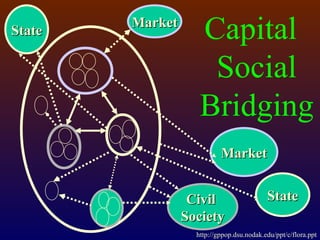 State
        Market
                    Capital
                     Social
                    Bridging
                           Market


                  Civil                    State
                 Society
                   http://gppop.dsu.nodak.edu/ppt/c/flora.ppt
 