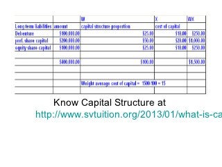 Know Capital Structure at
http://www.svtuition.org/2013/01/what-is-ca
 