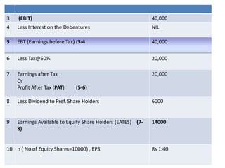 3 (EBIT) 40,000
4 Less Interest on the Debentures NIL
5 EBT (Earnings before Tax) (3-4 40,000
6 Less Tax@50% 20,000
7 Earnings after Tax
Or
Profit After Tax (PAT) (5-6)
20,000
8 Less Dividend to Pref. Share Holders 6000
9 Earnings Available to Equity Share Holders (EATES) (7-
8)
14000
10 n ( No of Equity Shares=10000) , EPS Rs 1.40
 