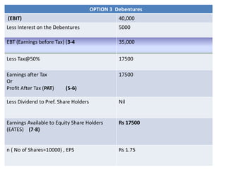 OPTION 3 Debentures
(EBIT) 40,000
Less Interest on the Debentures 5000
EBT (Earnings before Tax) (3-4 35,000
Less Tax@50% 17500
Earnings after Tax
Or
Profit After Tax (PAT) (5-6)
17500
Less Dividend to Pref. Share Holders Nil
Earnings Available to Equity Share Holders
(EATES) (7-8)
Rs 17500
n ( No of Shares=10000) , EPS Rs 1.75
 