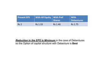 Present EPS With All Equity With Pref
Shares
With
Debentures
Rs 2 Rs 1.33 Rs 1.40 Rs 1.75
Reduction in the EPS is Minimum in the case of Debentures
so the Option of capital structure with Debenture is Best
 