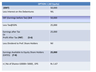 OPTION 1 (All Equity)
(EBIT) 50,000
Less Interest on the Debentures NIL
EBT (Earnings before Tax) (3-4 50,000
Less Tax@50% 25,000
Earnings after Tax
Or
Profit After Tax (PAT) (5-6)
25,000
Less Dividend to Pref. Share Holders Nil
Earnings Available to Equity Share Holders
(EATES) (7-8)
25,000
n ( No of Shares=10000+ 5000) , EPS Rs 1.67
 