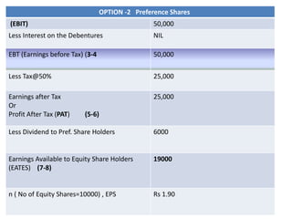 OPTION -2 Preference Shares
(EBIT) 50,000
Less Interest on the Debentures NIL
EBT (Earnings before Tax) (3-4 50,000
Less Tax@50% 25,000
Earnings after Tax
Or
Profit After Tax (PAT) (5-6)
25,000
Less Dividend to Pref. Share Holders 6000
Earnings Available to Equity Share Holders
(EATES) (7-8)
19000
n ( No of Equity Shares=10000) , EPS Rs 1.90
 