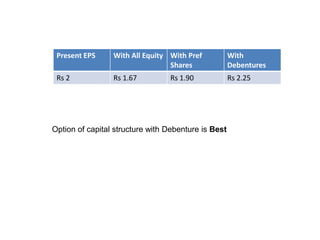 Present EPS With All Equity With Pref
Shares
With
Debentures
Rs 2 Rs 1.67 Rs 1.90 Rs 2.25
Option of capital structure with Debenture is Best
 