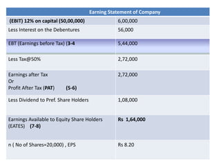 Earning Statement of Company
(EBIT) 12% on capital (50,00,000) 6,00,000
Less Interest on the Debentures 56,000
EBT (Earnings before Tax) (3-4 5,44,000
Less Tax@50% 2,72,000
Earnings after Tax
Or
Profit After Tax (PAT) (5-6)
2,72,000
Less Dividend to Pref. Share Holders 1,08,000
Earnings Available to Equity Share Holders
(EATES) (7-8)
Rs 1,64,000
n ( No of Shares=20,000) , EPS Rs 8.20
 