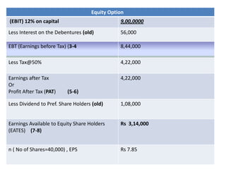 Equity Option
(EBIT) 12% on capital 9,00,0000
Less Interest on the Debentures (old) 56,000
EBT (Earnings before Tax) (3-4 8,44,000
Less Tax@50% 4,22,000
Earnings after Tax
Or
Profit After Tax (PAT) (5-6)
4,22,000
Less Dividend to Pref. Share Holders (old) 1,08,000
Earnings Available to Equity Share Holders
(EATES) (7-8)
Rs 3,14,000
n ( No of Shares=40,000) , EPS Rs 7.85
 