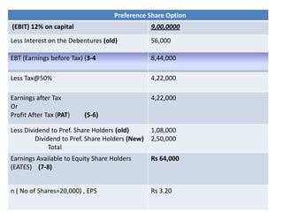 Preference Share Option
(EBIT) 12% on capital 9,00,0000
Less Interest on the Debentures (old) 56,000
EBT (Earnings before Tax) (3-4 8,44,000
Less Tax@50% 4,22,000
Earnings after Tax
Or
Profit After Tax (PAT) (5-6)
4,22,000
Less Dividend to Pref. Share Holders (old)
Dividend to Pref. Share Holders (New)
Total
1,08,000
2,50,000
Earnings Available to Equity Share Holders
(EATES) (7-8)
Rs 64,000
n ( No of Shares=20,000) , EPS Rs 3.20
 