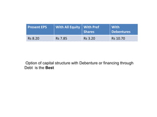 Present EPS With All Equity With Pref
Shares
With
Debentures
Rs 8.20 Rs 7.85 Rs 3.20 Rs 10.70
Option of capital structure with Debenture or financing through
Debt is the Best
 