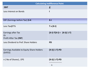 Calculating Indifference Point
EBIT X
Less Interest on Bonds I
EBT (Earnings before Tax) (3-4 X-I
Less Tax@T% T x (X-I)
Earnings after Tax
Or
Profit After Tax (PAT)
(X-I)-T(X-I) = (X-I)( 1-T)
Less Dividend to Pref. Share Holders PD
Earnings Available to Equity Share Holders
(EATES)
(X-I)( 1-T)-PD
n ( No of Shares) , EPS (X-I)( 1-T)-PD
------------------
n
 