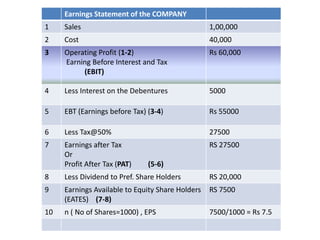 Earnings Statement of the COMPANY
1 Sales 1,00,000
2 Cost 40,000
3 Operating Profit (1-2)
Earning Before Interest and Tax
(EBIT)
Rs 60,000
4 Less Interest on the Debentures 5000
5 EBT (Earnings before Tax) (3-4) Rs 55000
6 Less Tax@50% 27500
7 Earnings after Tax
Or
Profit After Tax (PAT) (5-6)
RS 27500
8 Less Dividend to Pref. Share Holders RS 20,000
9 Earnings Available to Equity Share Holders
(EATES) (7-8)
RS 7500
10 n ( No of Shares=1000) , EPS 7500/1000 = Rs 7.5
 