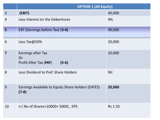 OPTION 1 (All Equity)
3 (EBIT) 40,000
4 Less Interest on the Debentures NIL
5 EBT (Earnings before Tax) (3-4) 40,000
6 Less Tax@50% 20,000
7 Earnings after Tax
Or
Profit After Tax (PAT) (5-6)
20,000
8 Less Dividend to Pref. Share Holders Nil
9 Earnings Available to Equity Share Holders (EATES)
(7-8)
20,000
10 n ( No of Shares=10000+ 5000) , EPS Rs 1.33
 