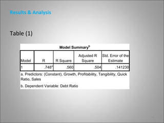 Results & Analysis


Table (1)

                            Model Summaryb

                                        Adjusted R       Std. Error of the
    Model        R         R Square      Square             Estimate
    1              .748a         .560             .504           .141230
    a. Predictors: (Constant), Growth, Profitability, Tangibility, Quick
    Ratio, Sales
    b. Dependent Variable: Debt Ratio




                                                                             14
 
