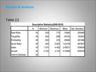 Results & Analysis


Table (2)
                        Descriptive Statistics(2008-2010)
                        N        Minimum    Maximum     Mean         Std. Deviation
   Debt Ratio               45       .029        .774       .33882         .200466
   Tangibility              45       .264        .899       .59182         .184943
   Profitability            45       .002        .335       .09669         .081486
   Quick Ratio              45       .262      5.925    1.23438            .987667
   Sales                    45      1.531      4.465    3.48031            .656656
   Growth                   45      2.722      4.743    3.72669            .609438
   Valid N (listwise)       45




                                                                                      15
 