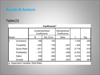 Results & Analysis

Table(3)
                                      Coefficientsa

                          Unstandardized              Standardized
                           Coefficients                Coefficients
 Model                    B           Std. Error          Beta          t        Sig.
 1       (Constant)           .188           .153                       1.230      .226

         Tangibility          -.050          .155             -.047      -.326     .747
         Quick Ratio          -.071          .026             -.352     -2.719     .010
         Profitability        -.727          .327             -.296     -2.222     .032
         Sales                .189           .086                .620   2.210      .033
         Growth               -.086          .097             -.261      -.885     .381
 a. Dependent Variable: Debt Ratio



                                                                                          16
 