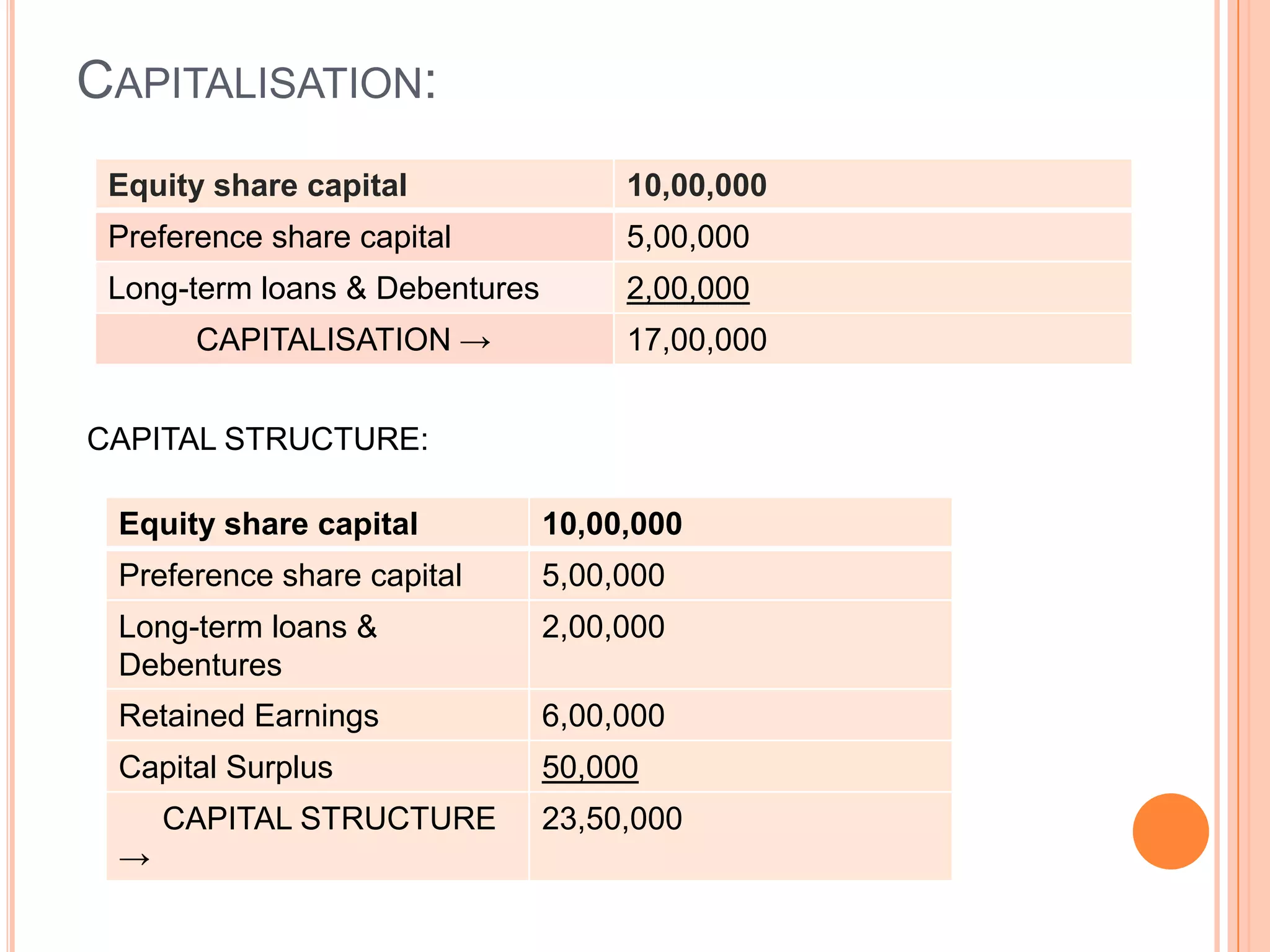 CAPITALISATION:
Equity share capital

10,00,000

Preference share capital

5,00,000

Long-term loans & Debentures

2,00,000

CAPITALISATION →

17,00,000

CAPITAL STRUCTURE:
Equity share capital

10,00,000

Preference share capital

5,00,000

Long-term loans &
Debentures

2,00,000

Retained Earnings

6,00,000

Capital Surplus

50,000

CAPITAL STRUCTURE
→

23,50,000

 