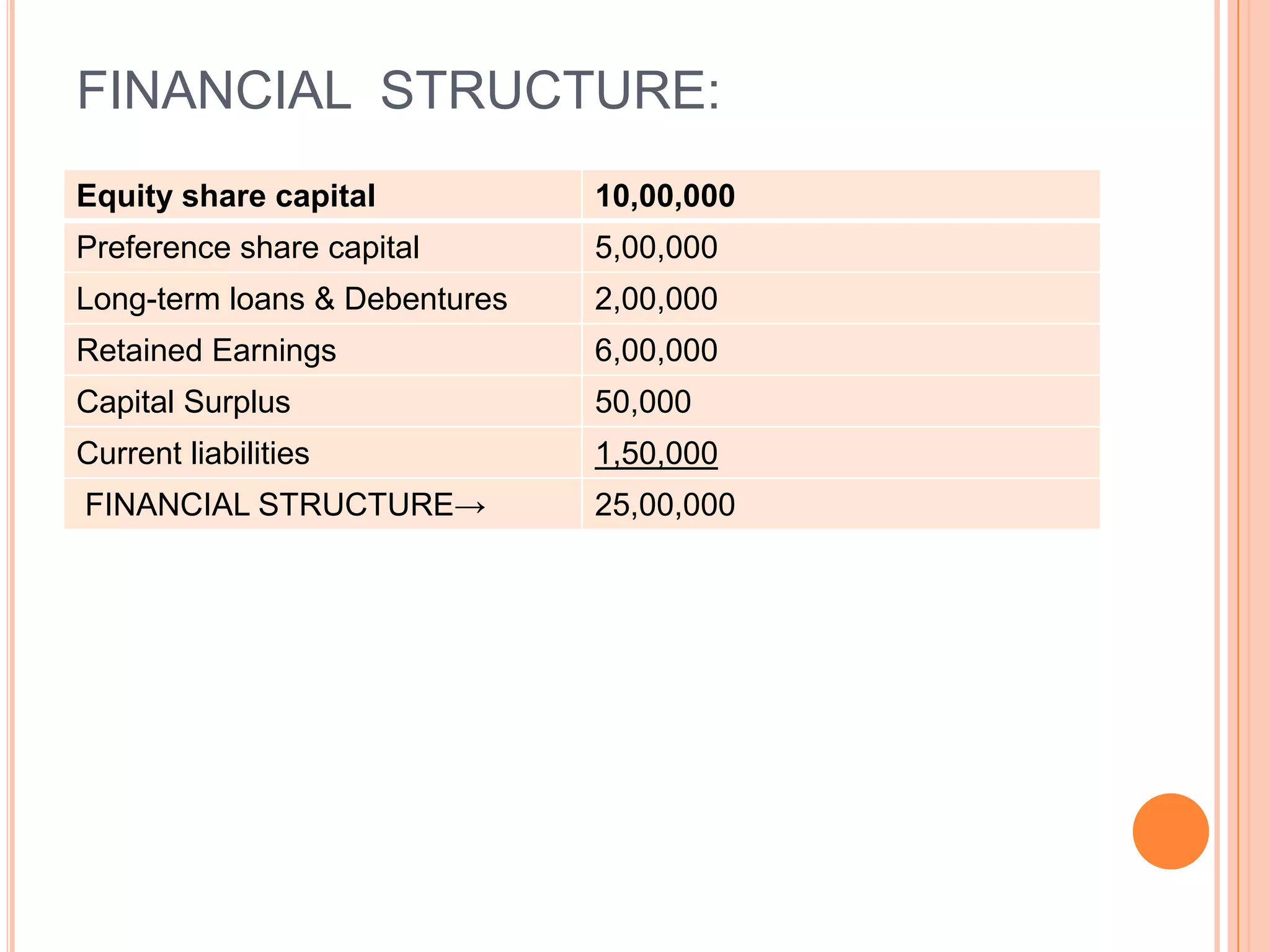 FINANCIAL STRUCTURE:
Equity share capital

10,00,000

Preference share capital

5,00,000

Long-term loans & Debentures

2,00,000

Retained Earnings

6,00,000

Capital Surplus

50,000

Current liabilities

1,50,000

FINANCIAL STRUCTURE→

25,00,000

 