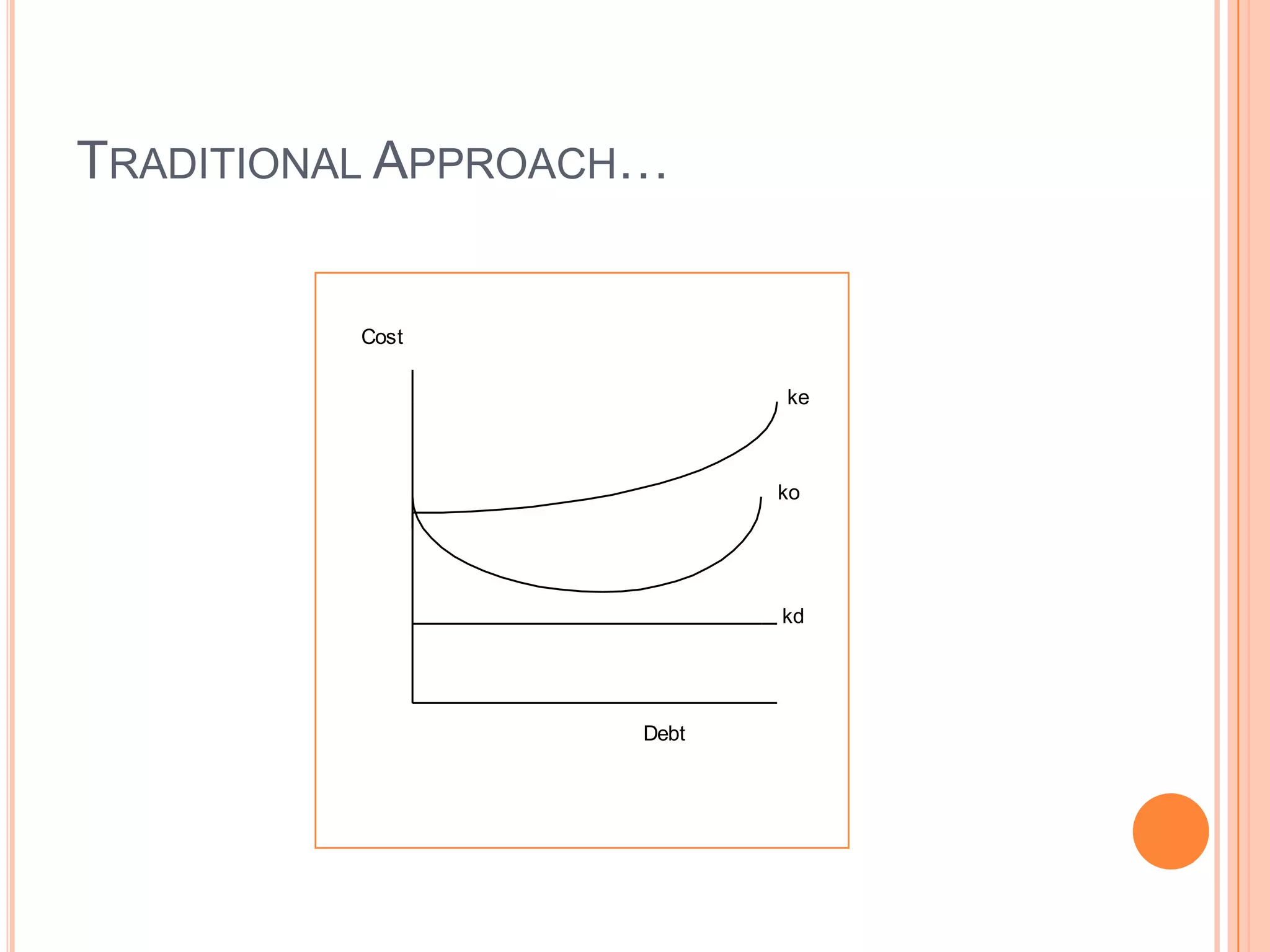 TRADITIONAL APPROACH…

Cost
ke

ko

kd

Debt

 