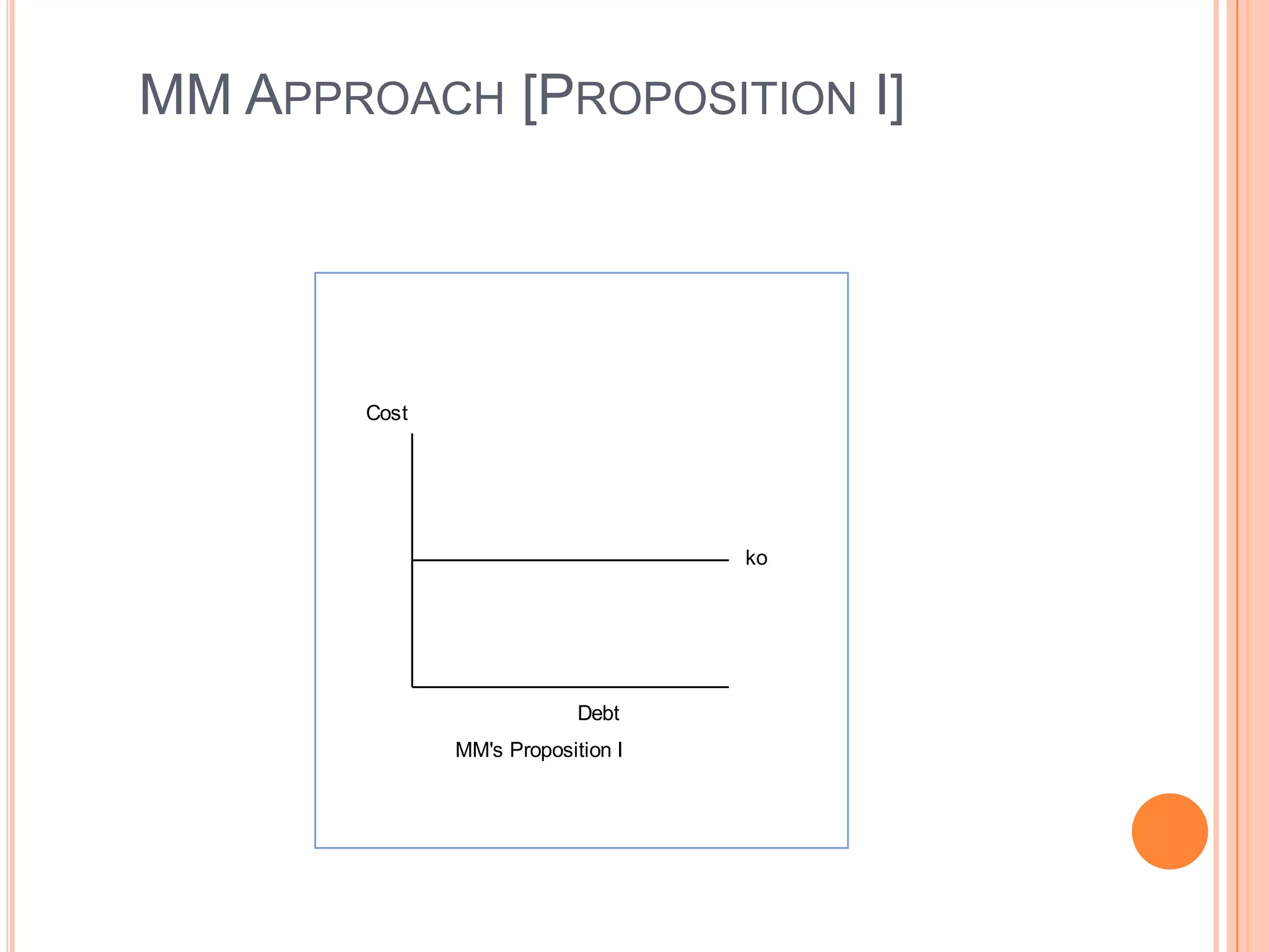 MM APPROACH [PROPOSITION I]

Cost

ko

Debt
MM's Proposition I

 