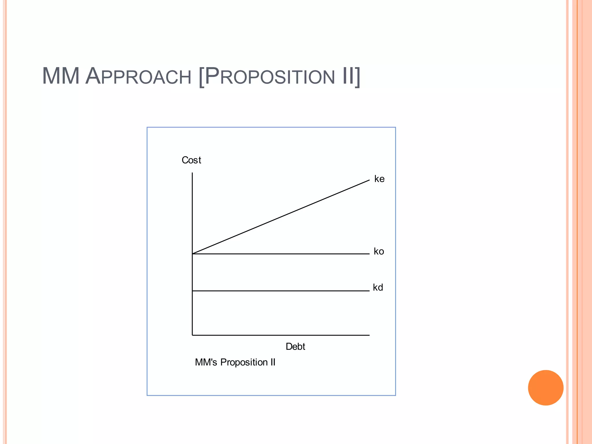 MM APPROACH [PROPOSITION II]

Cost
ke

ko

kd

Debt
MM's Proposition II

 