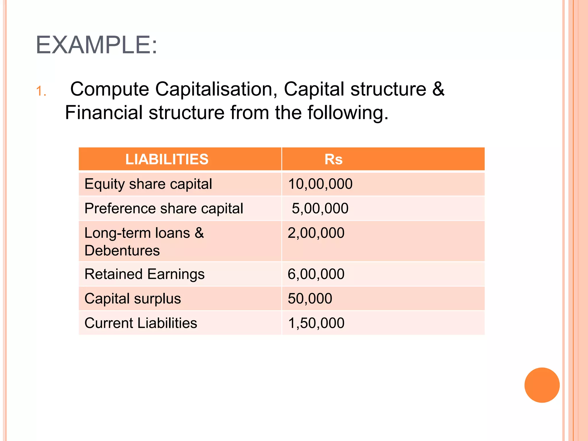 EXAMPLE:
1.

Compute Capitalisation, Capital structure &
Financial structure from the following.
LIABILITIES

Rs

Equity share capital

10,00,000

Preference share capital

5,00,000

Long-term loans &
Debentures

2,00,000

Retained Earnings

6,00,000

Capital surplus

50,000

Current Liabilities

1,50,000

 
