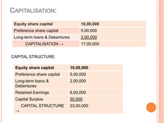 CAPITALISATION:
Equity share capital

10,00,000

Preference share capital

5,00,000

Long-term loans & Debentures

2,00,000

CAPITALISATION →

17,00,000

CAPITAL STRUCTURE:
Equity share capital

10,00,000

Preference share capital

5,00,000

Long-term loans &
Debentures

2,00,000

Retained Earnings

6,00,000

Capital Surplus

50,000

CAPITAL STRUCTURE
→

23,50,000

 