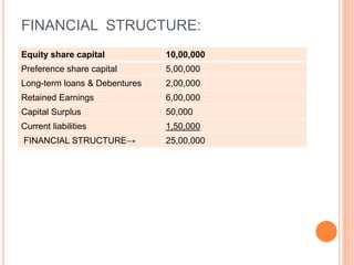 FINANCIAL STRUCTURE:
Equity share capital

10,00,000

Preference share capital

5,00,000

Long-term loans & Debentures

2,00,000

Retained Earnings

6,00,000

Capital Surplus

50,000

Current liabilities

1,50,000

FINANCIAL STRUCTURE→

25,00,000

 